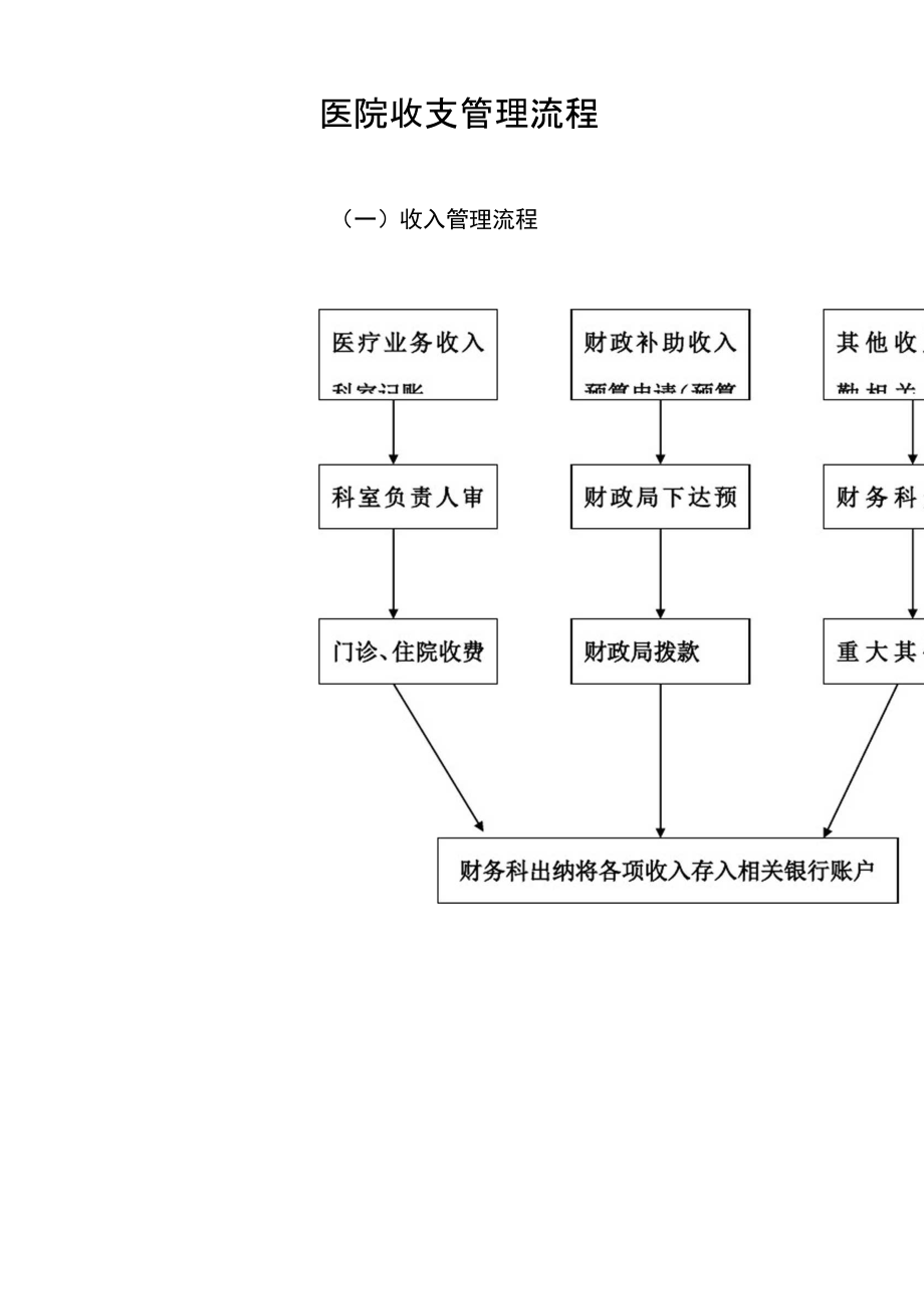 医院收支管理流程.doc_第1页