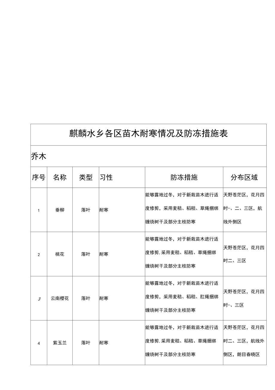 绿化景观工程冬季植物越冬防护专项方案.docx_第3页