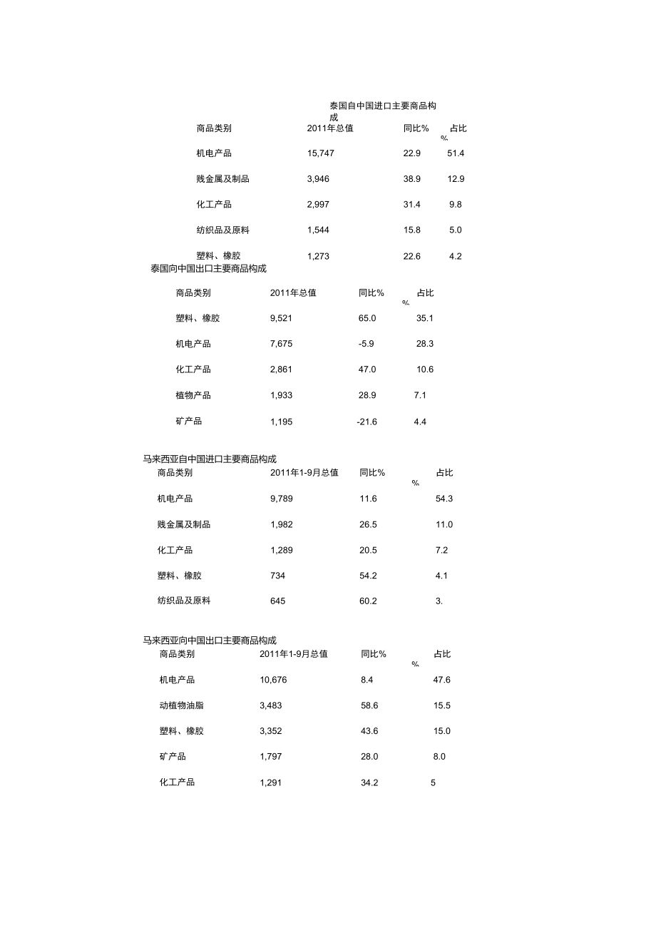 东南亚国家的进出口状况.doc_第3页