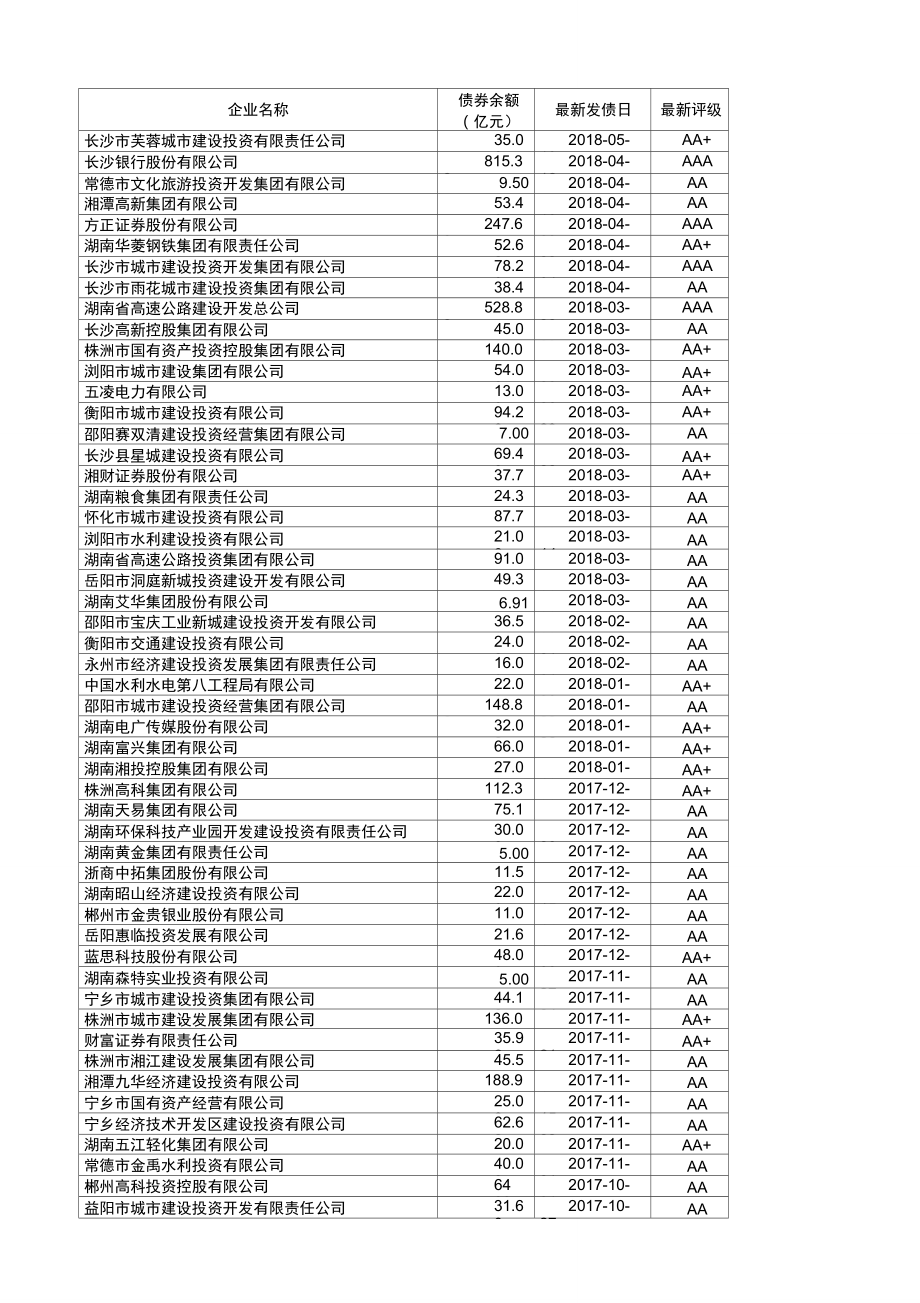 中国33个省AA评级以上发债企业名单.doc_第1页