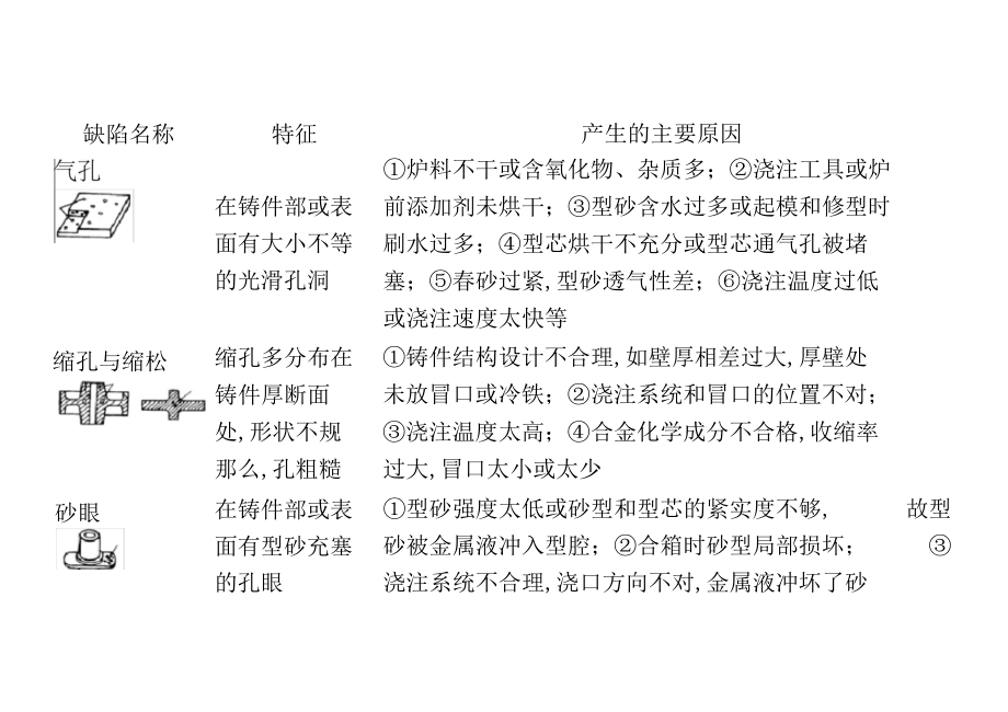 铸造铸件常见缺陷分析报告.docx_第2页