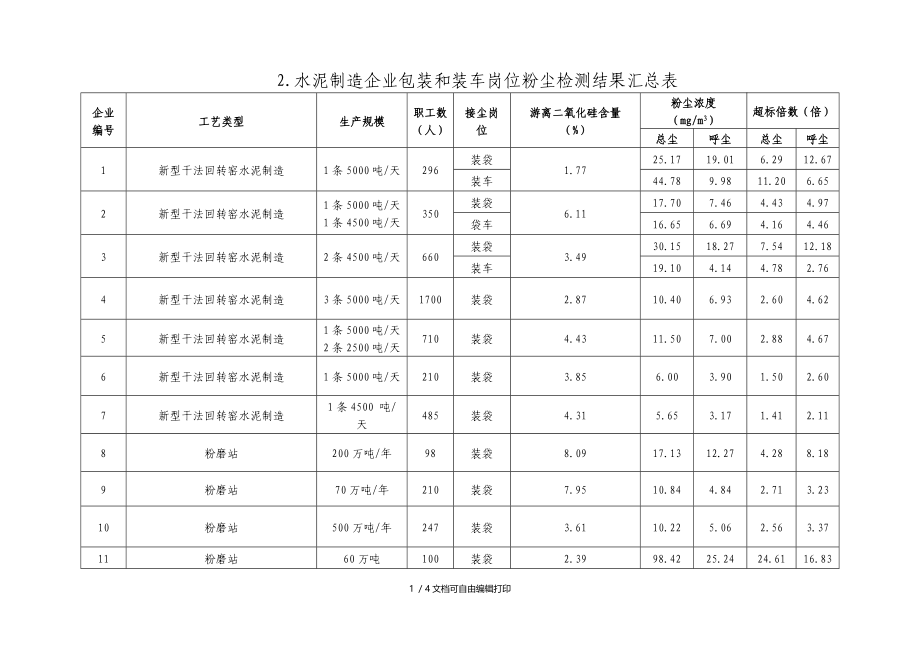 水泥制造企业包装和装车岗位粉尘检测结果汇总表.doc_第1页