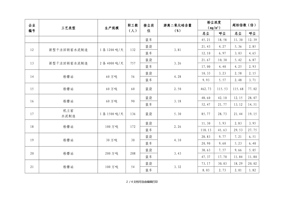 水泥制造企业包装和装车岗位粉尘检测结果汇总表.doc_第2页