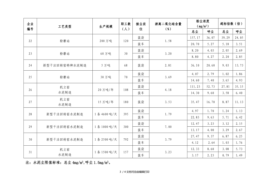 水泥制造企业包装和装车岗位粉尘检测结果汇总表.doc_第3页