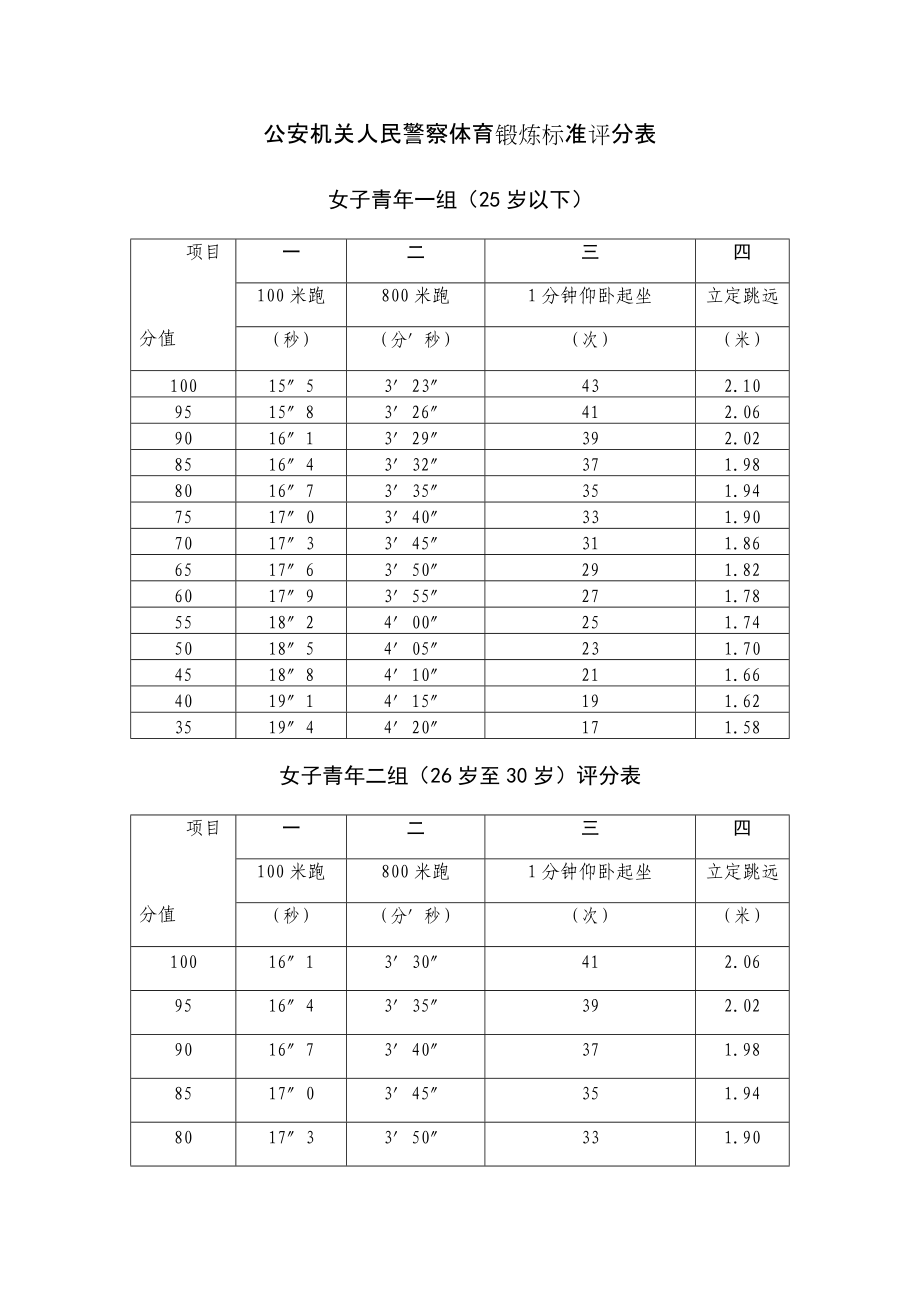 公安机关人民警察体育锻炼标准评分表_9726.docx_第1页