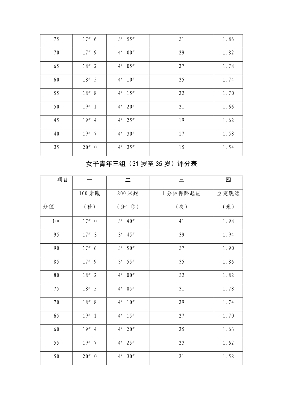 公安机关人民警察体育锻炼标准评分表_9726.docx_第2页