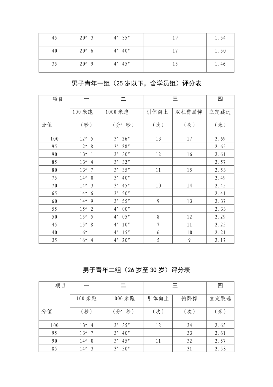 公安机关人民警察体育锻炼标准评分表_9726.docx_第3页