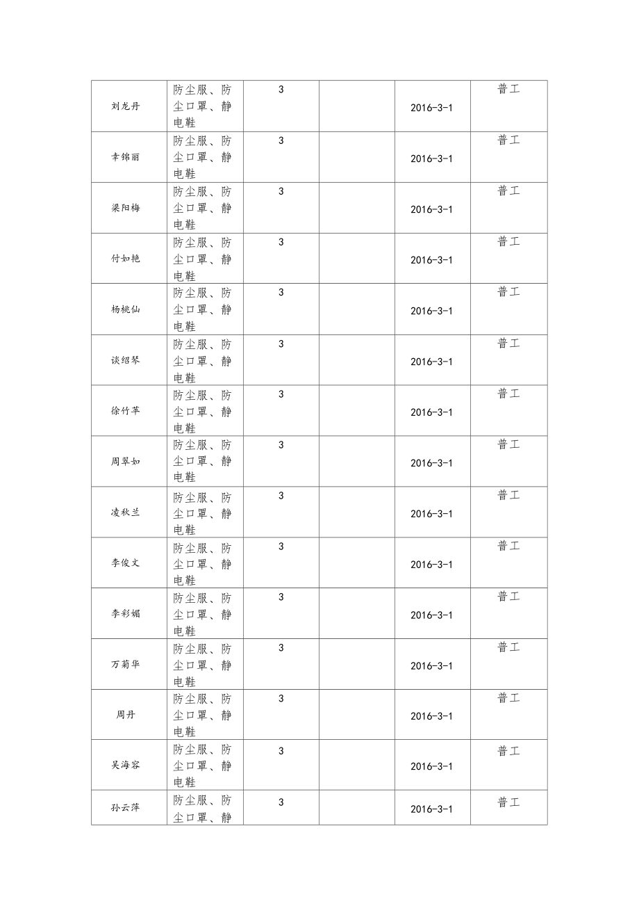 劳保用品发放领用登记表.docx_第3页