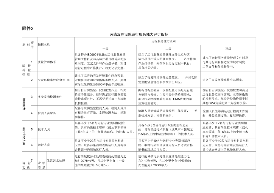 污染治理设施运行服务能力评价指标.doc_第1页