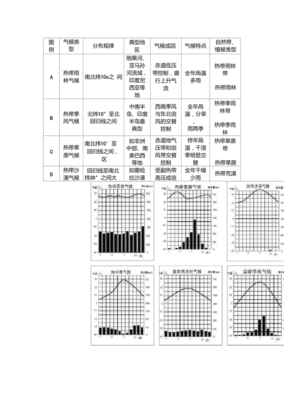 世界主要气候类型分布成因特点及对应自然带.doc_第2页