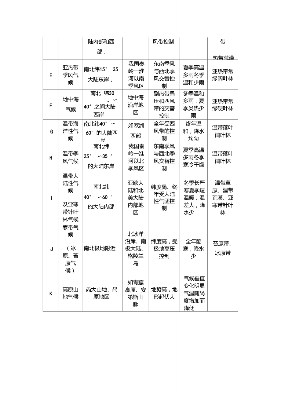 世界主要气候类型分布成因特点及对应自然带.doc_第3页