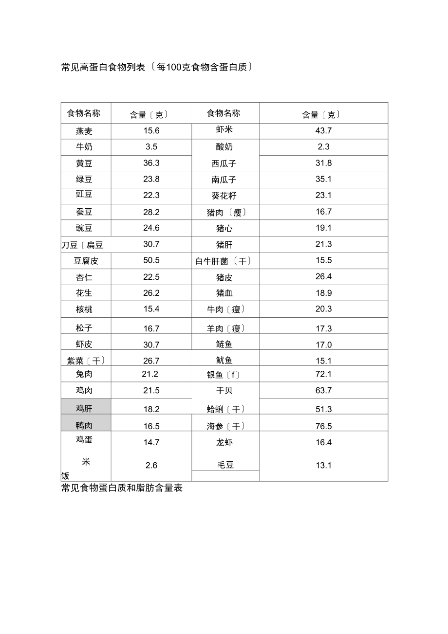 常见高蛋白食物表.docx_第1页