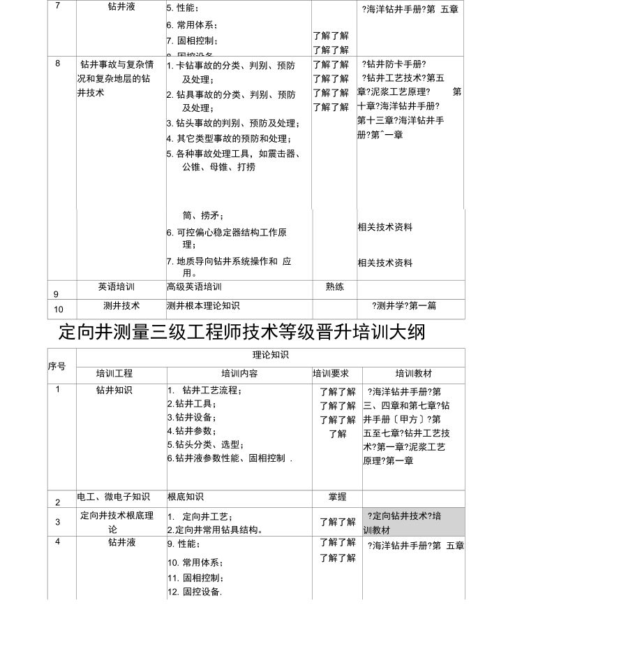 定向井测量一级工程师技术等级晋升培训大纲.docx_第3页