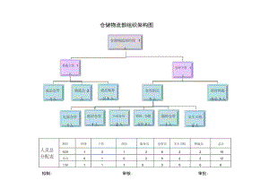 仓储物流部组织架构图.docx