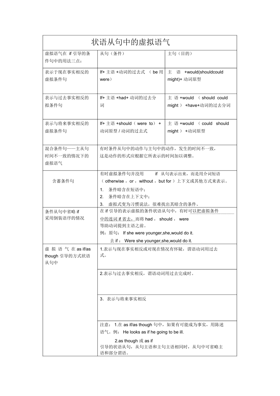 虚拟语气表格归纳21786.doc_第1页