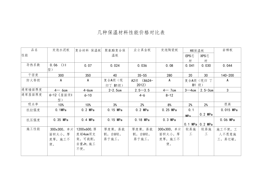 几种保温材料性能价格对比表.docx_第1页