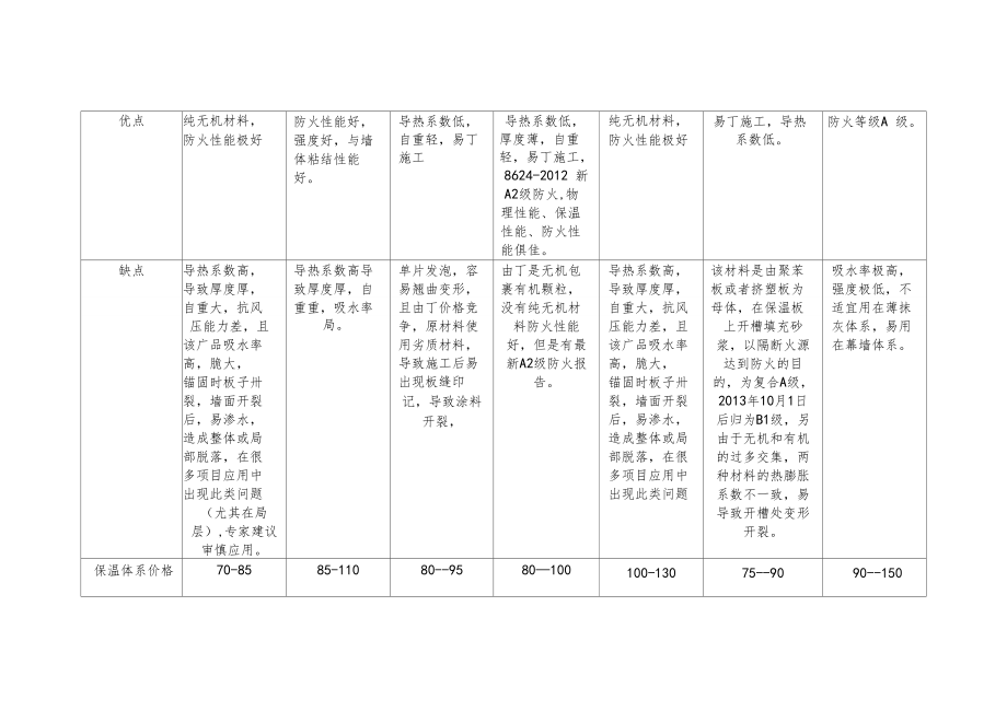 几种保温材料性能价格对比表.docx_第2页