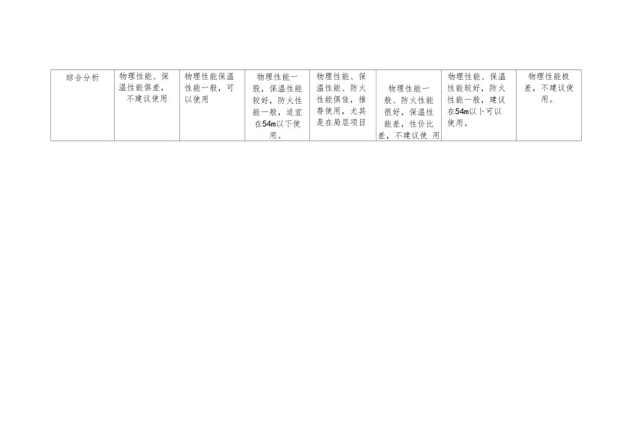 几种保温材料性能价格对比表.docx_第3页