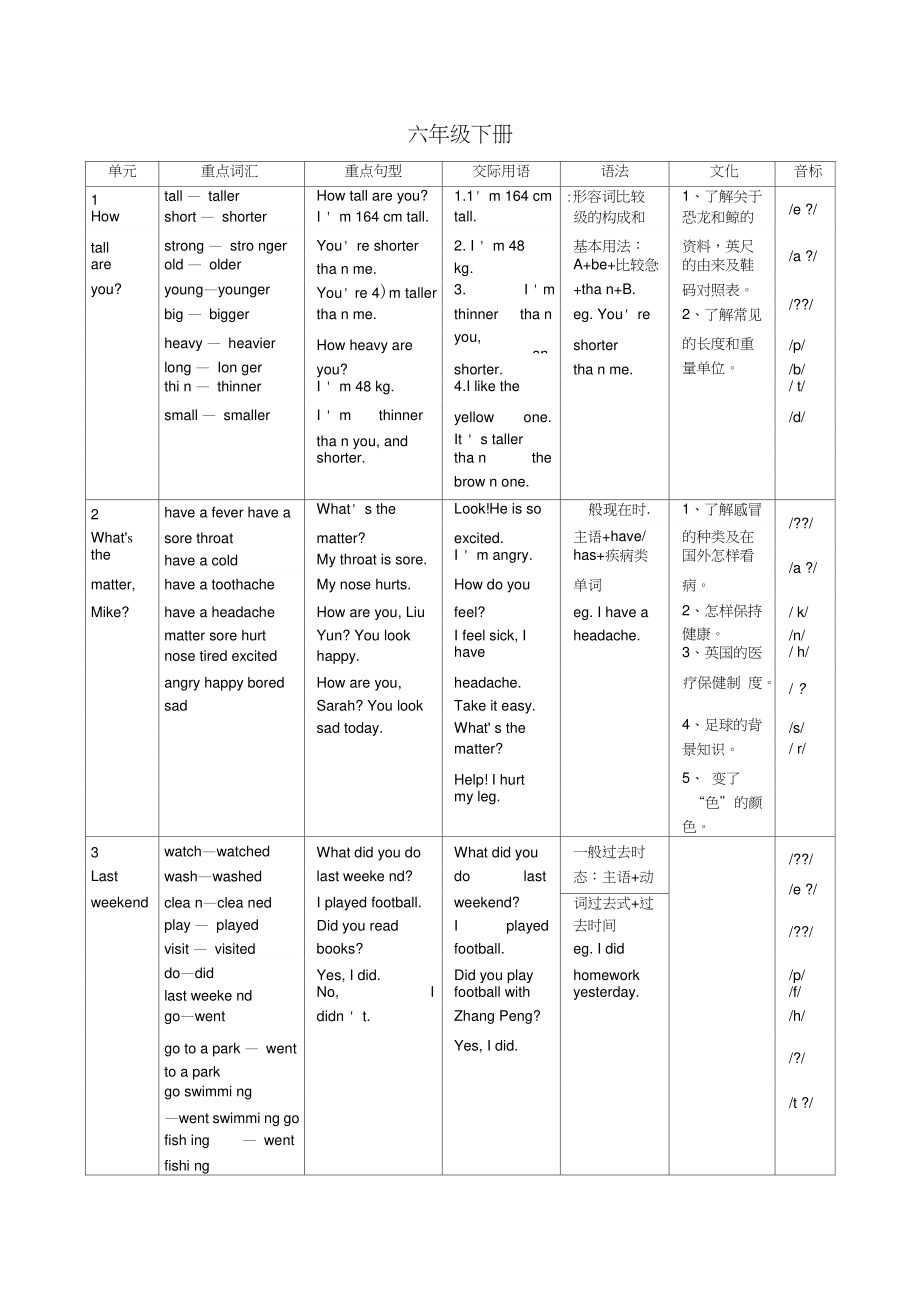 PEP英语六年级下册教学大纲.doc_第1页