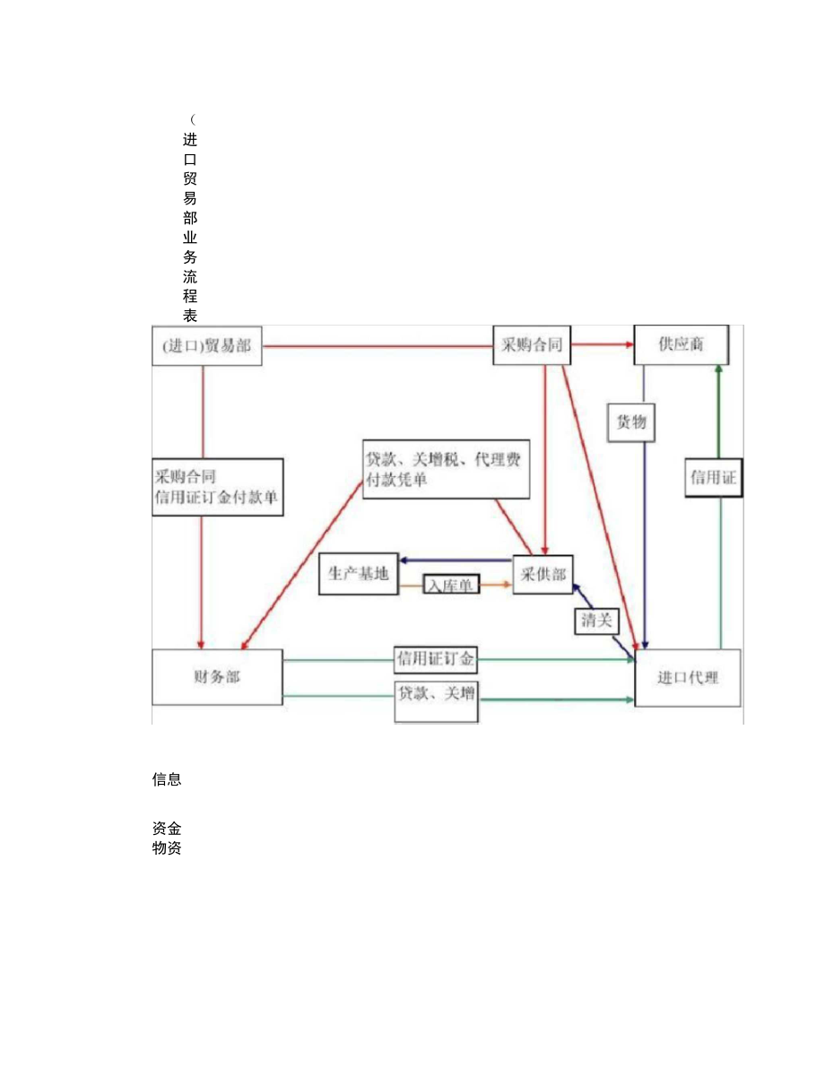 00(进口)贸易部业务流程图(精).doc_第1页