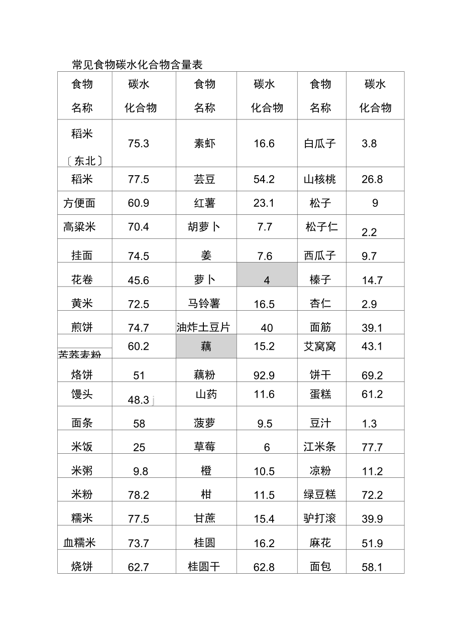 常见食物碳水化合物含量表Final.docx_第1页