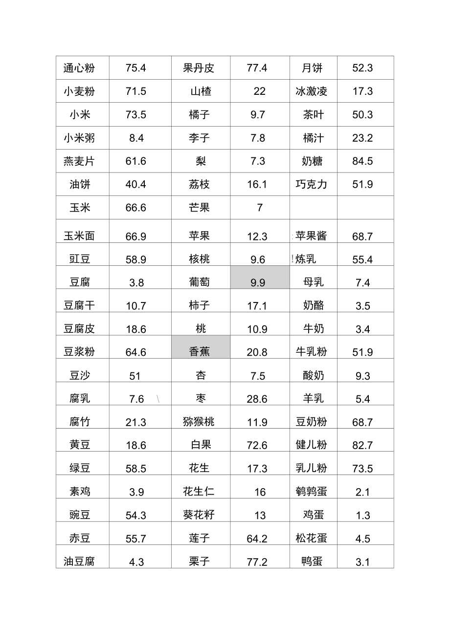 常见食物碳水化合物含量表Final.docx_第2页