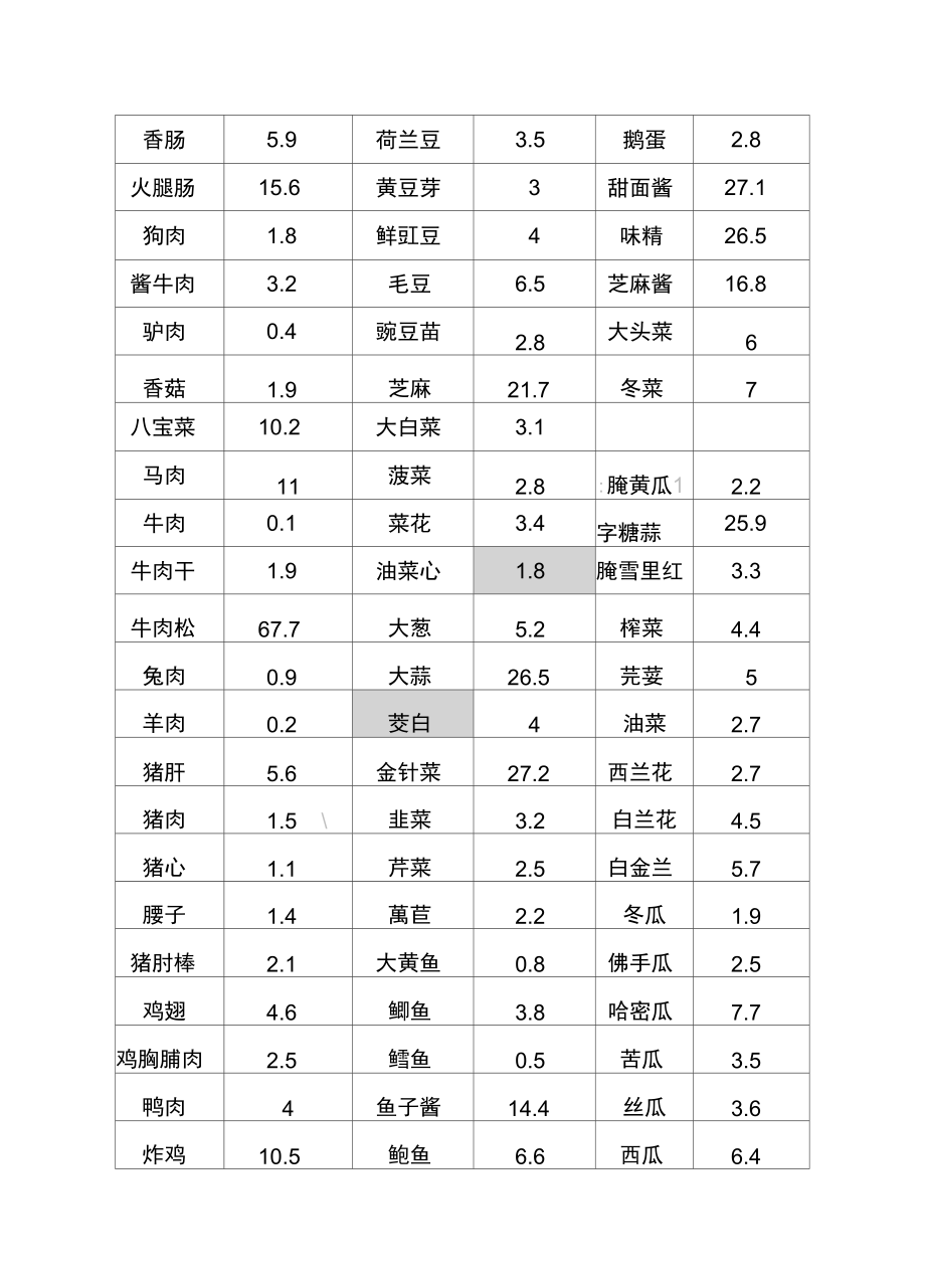 常见食物碳水化合物含量表Final.docx_第3页