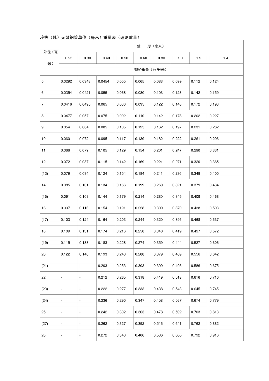 (完整版)钢管理论重量表.doc_第1页