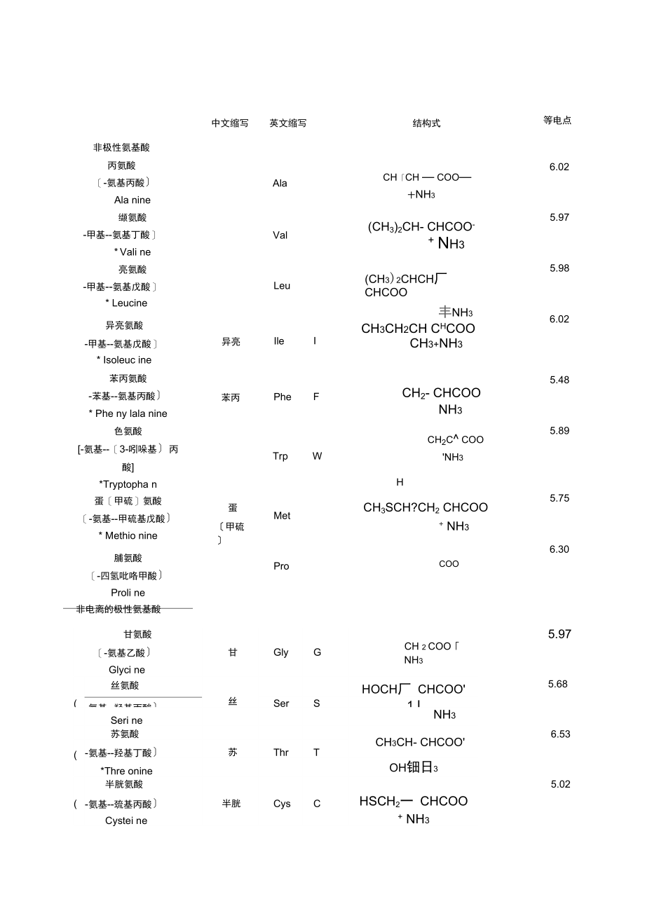 常见氨基酸的名称结构及分类.docx_第1页