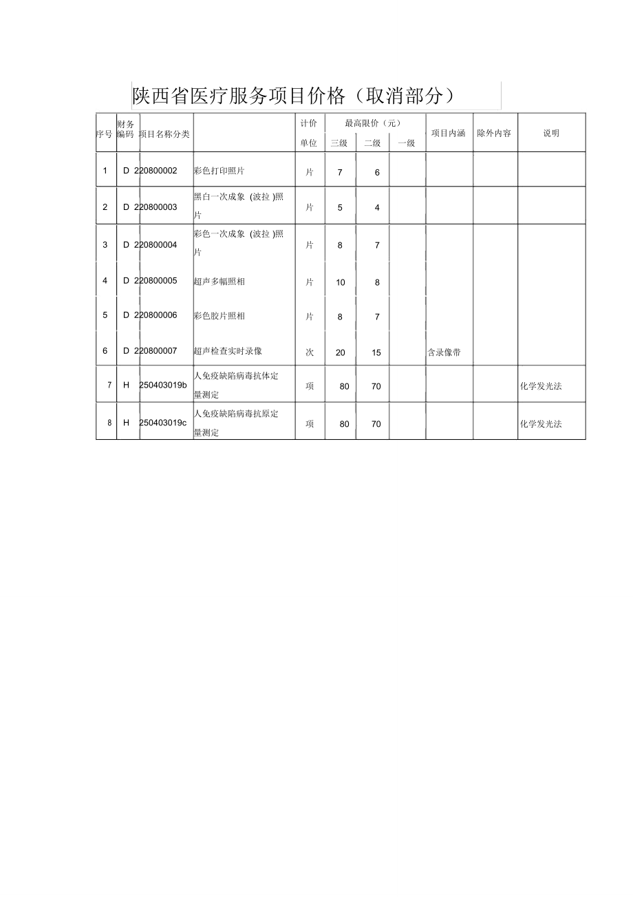 陕西医疗服务项目价格取消部分.doc_第1页