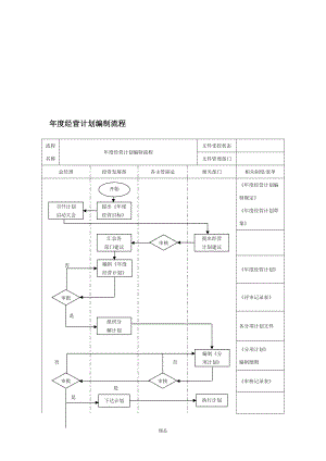 【管理精品】年度经营计划编制流程.doc