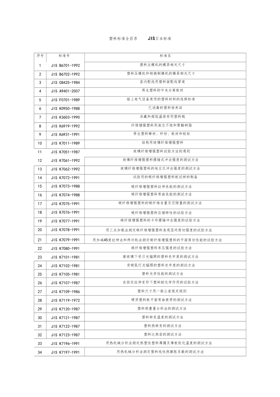 塑料标准全目录JIS日本标准.docx_第1页