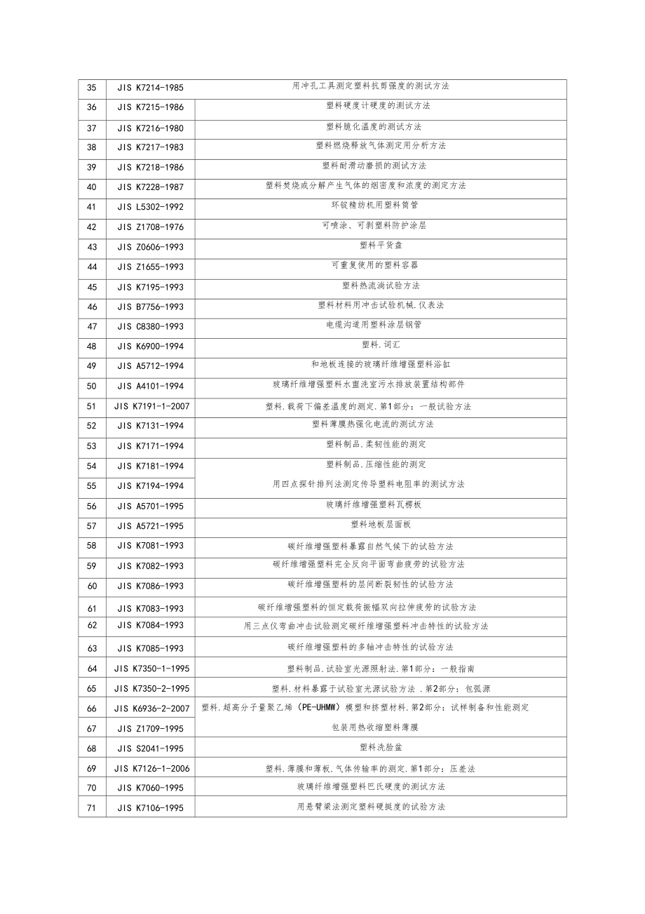 塑料标准全目录JIS日本标准.docx_第2页