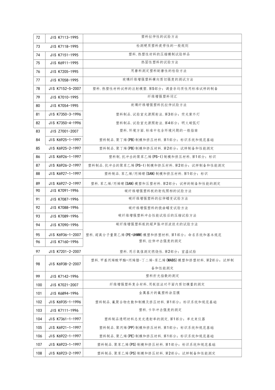 塑料标准全目录JIS日本标准.docx_第3页