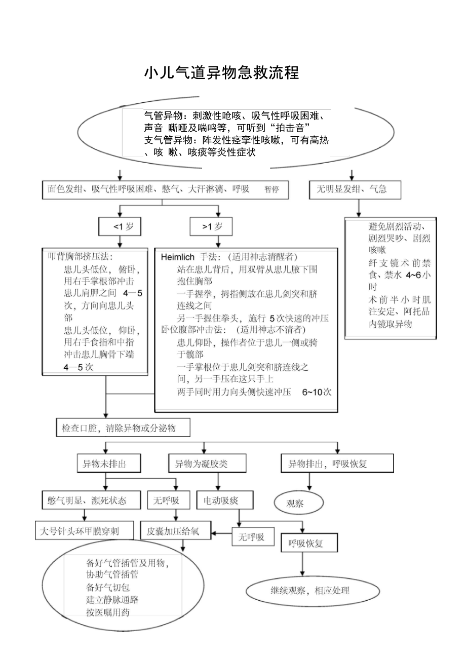 儿科学-小儿气道异物急救流程.doc_第1页