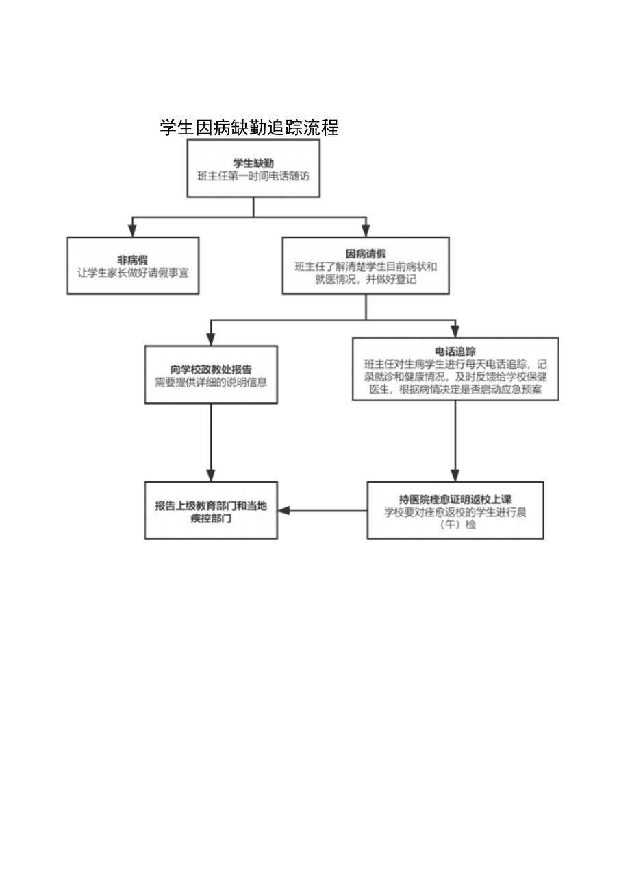 因病缺勤登记和病因追踪制度.docx_第3页