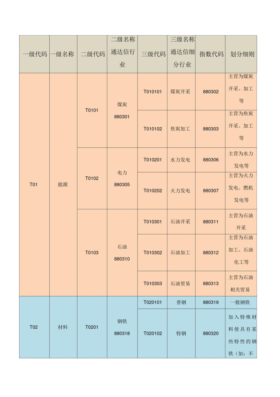 通达信一级、二级、三级行业分类.doc_第1页