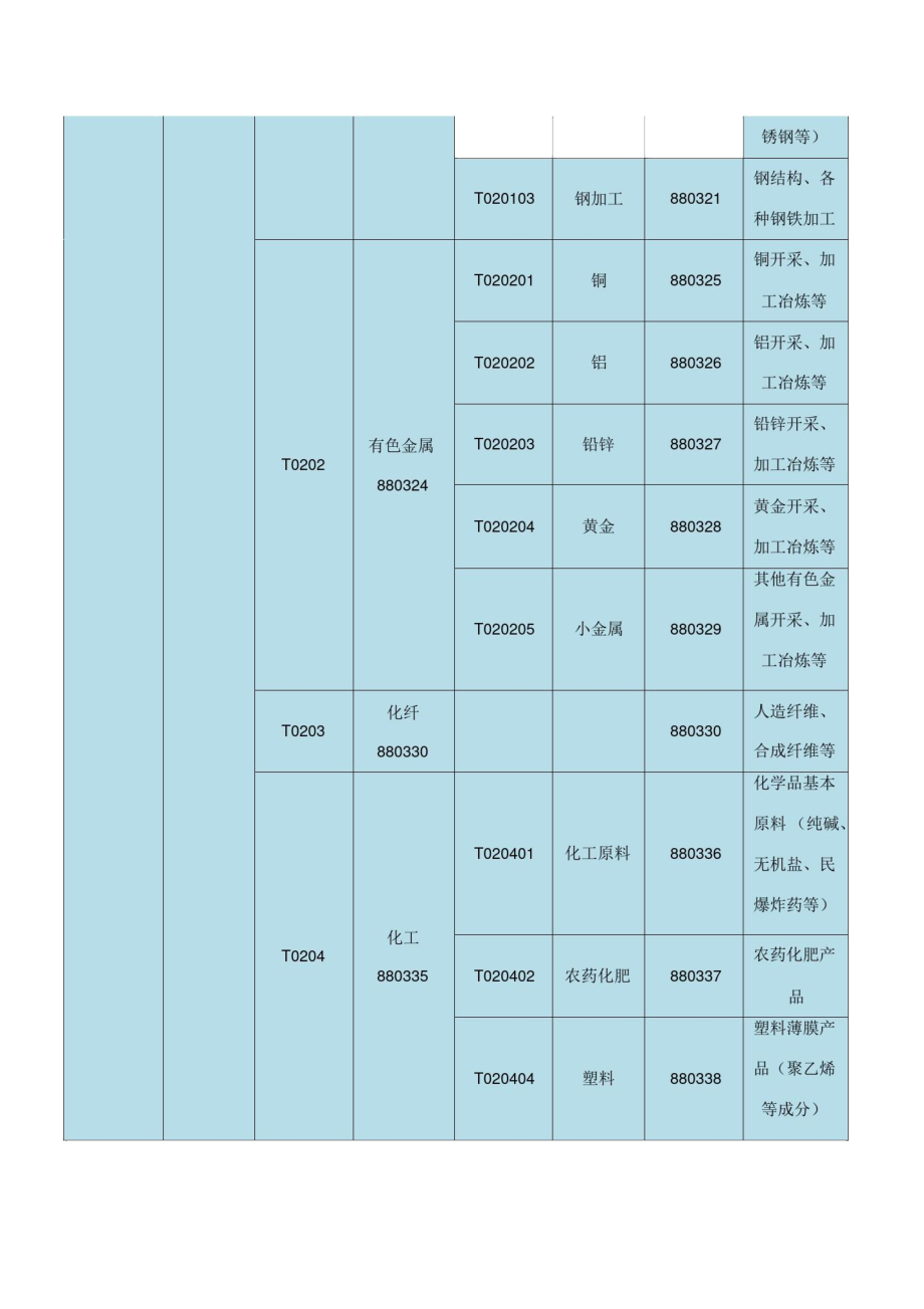 通达信一级、二级、三级行业分类.doc_第2页