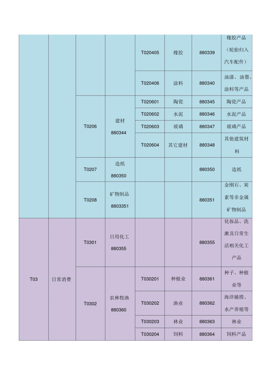 通达信一级、二级、三级行业分类.doc_第3页