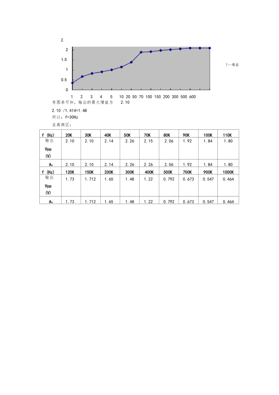 同相反相放大器及其各项参数的测定试验报告.docx_第3页