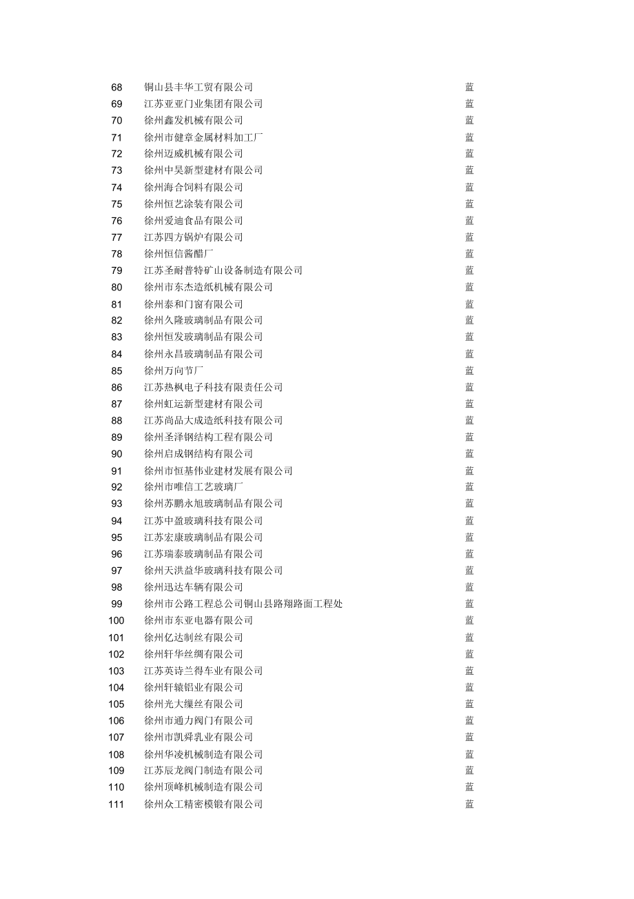 铜山区2017年度非国控企业环保信用.doc_第3页