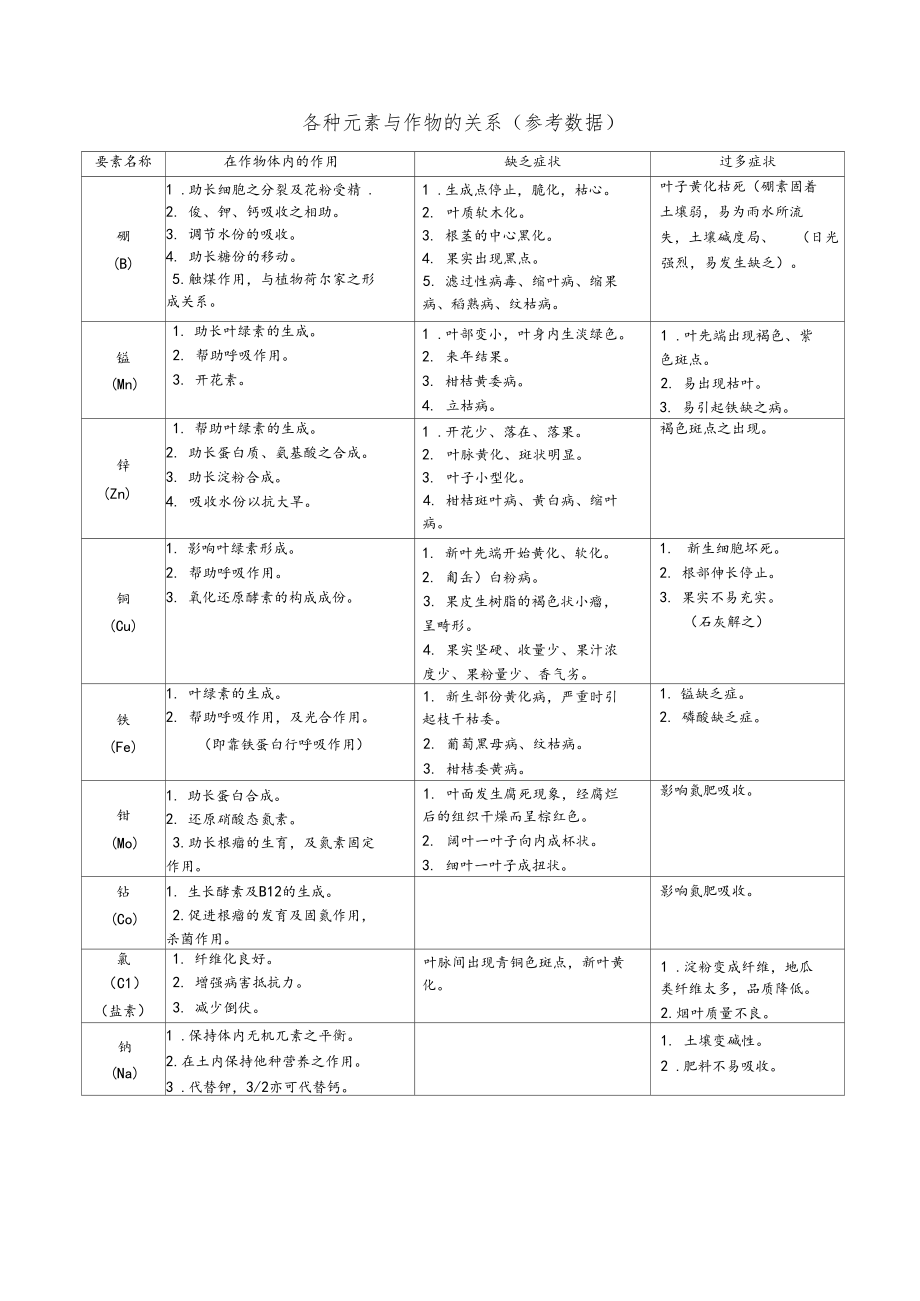 各种微量元素与农作物关系.docx_第1页