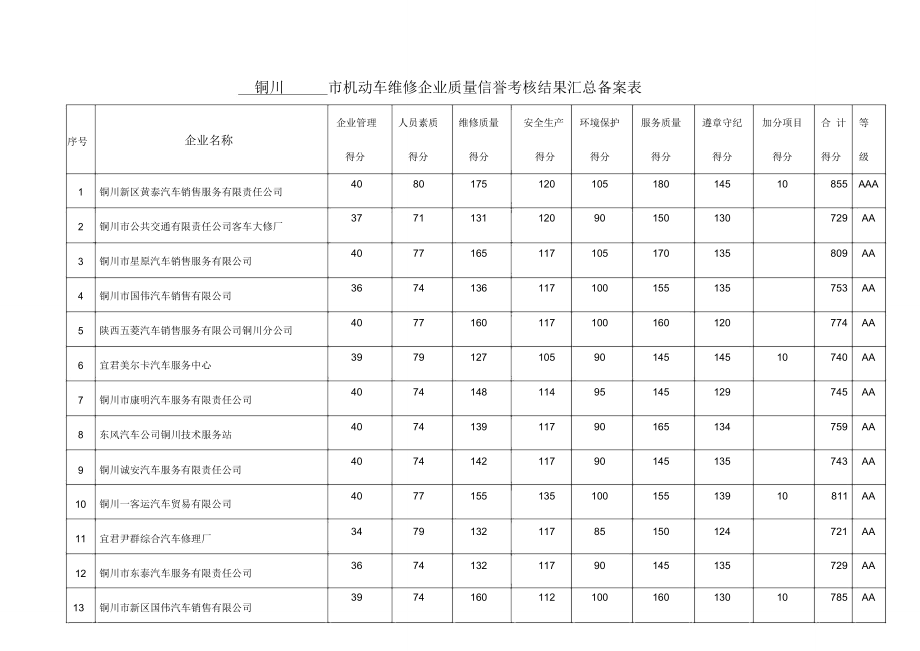 铜川机动车维修企业质量信誉考核结果汇总备案表.doc_第1页