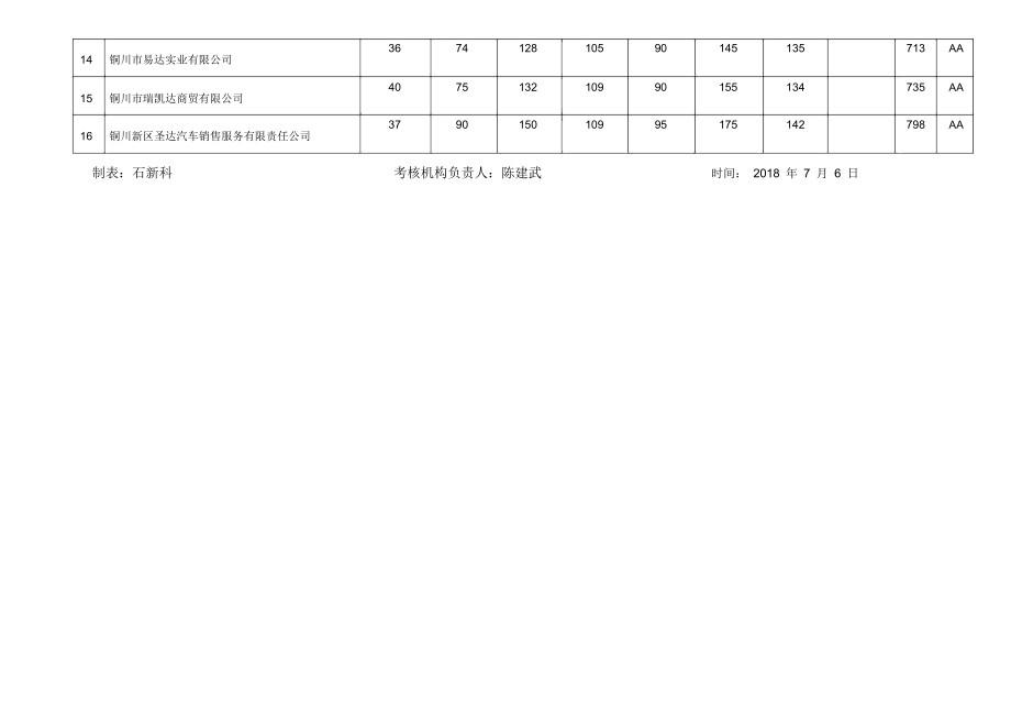 铜川机动车维修企业质量信誉考核结果汇总备案表.doc_第2页