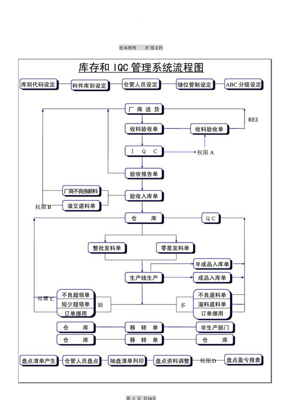 ERP企业资源规划系统流程.doc_第2页