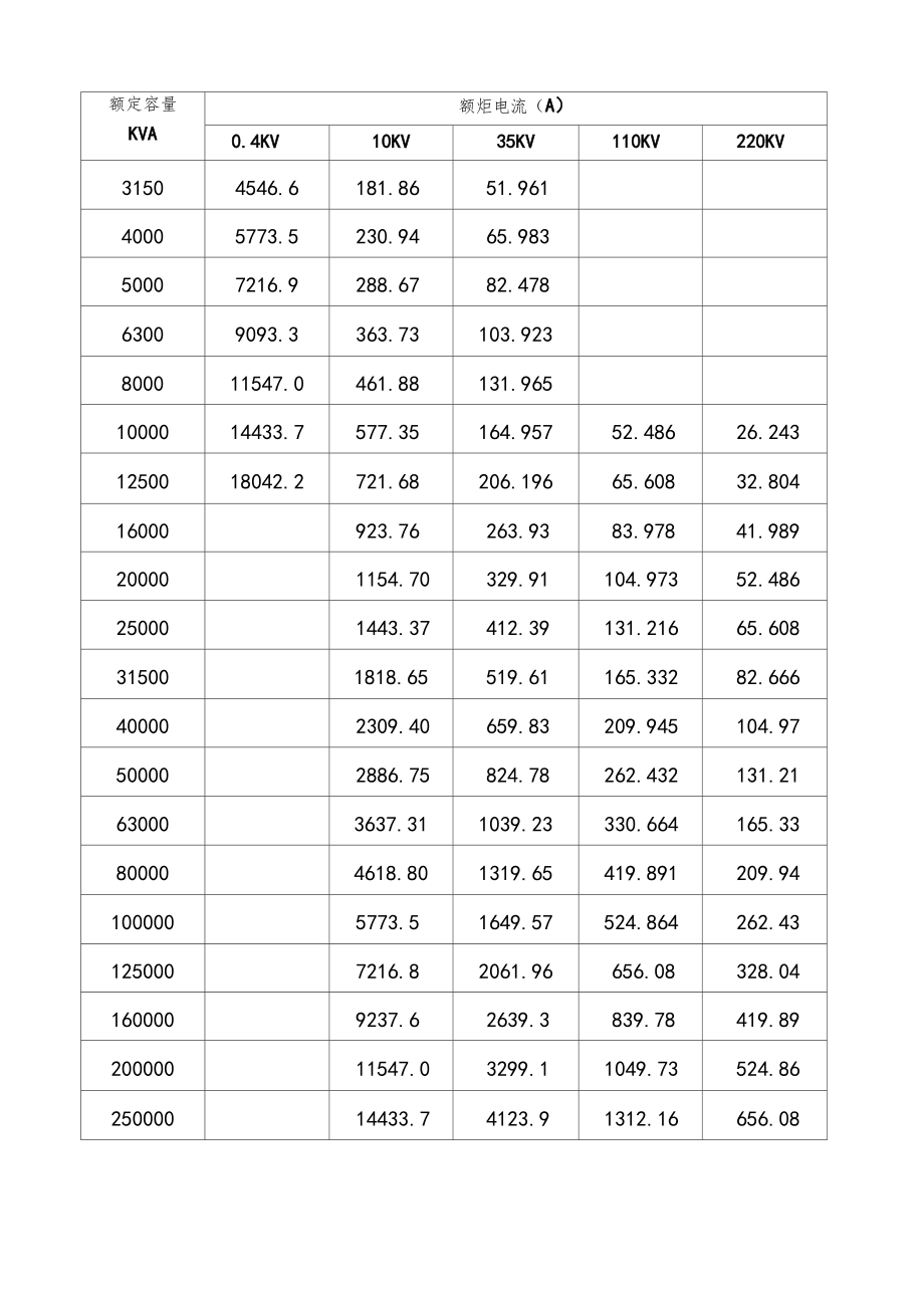 变压器额定电流表.docx_第2页
