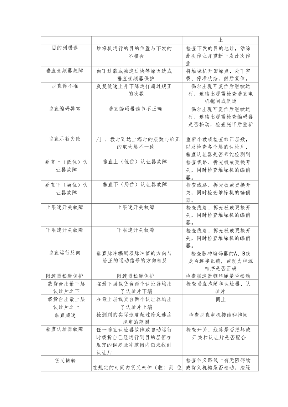 堆垛机故障描述及维修办法.docx_第2页