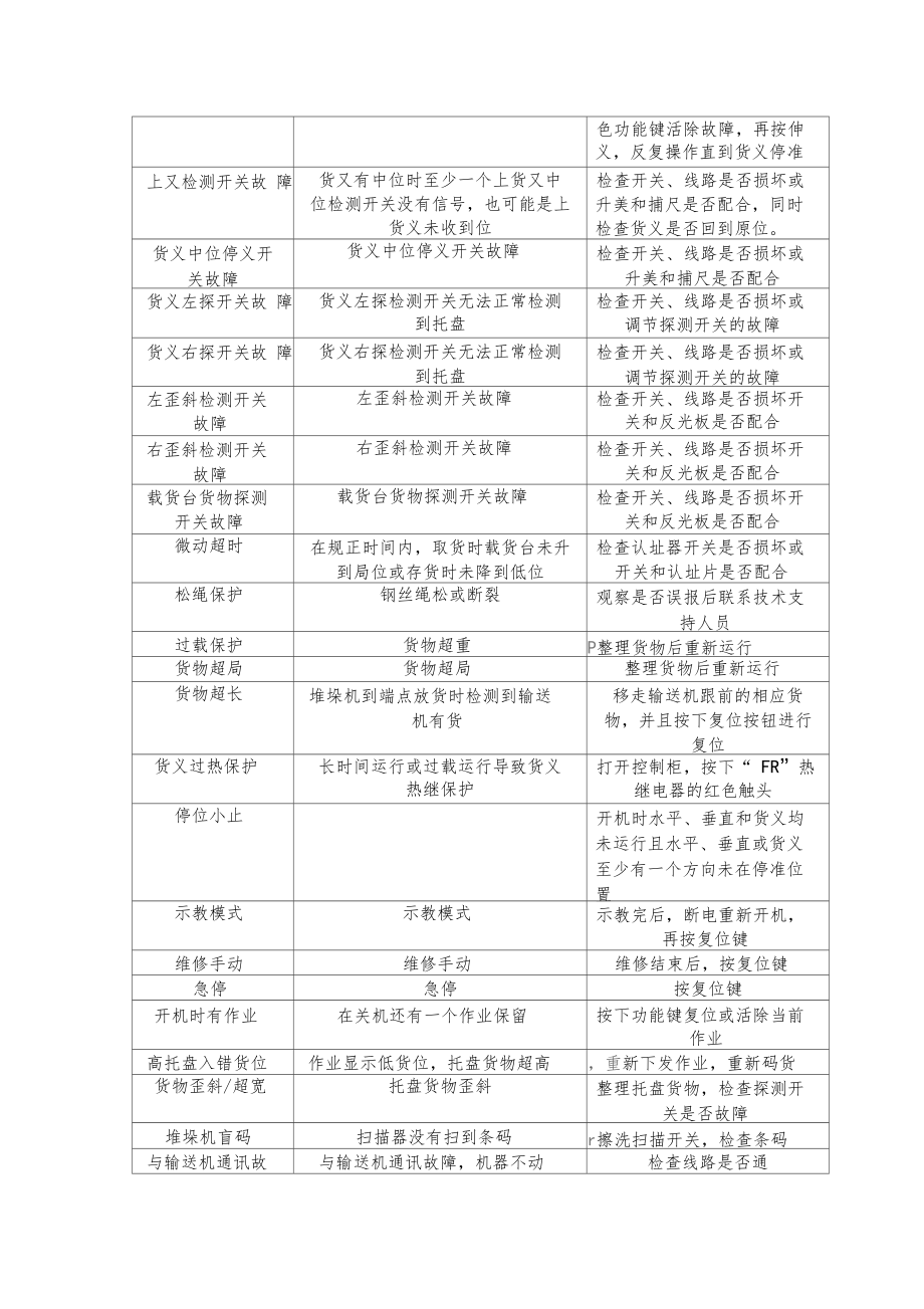 堆垛机故障描述及维修办法.docx_第3页