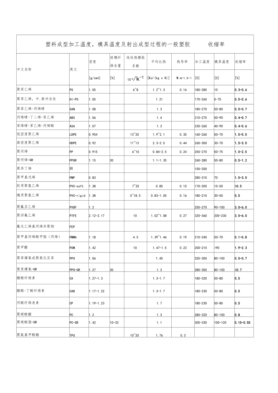 塑料收缩率大全.docx_第1页