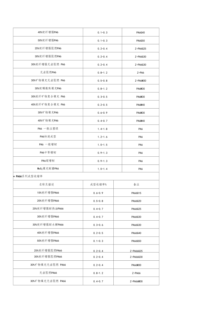 塑料收缩率大全.docx_第3页